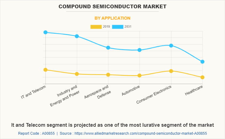 Compound Semiconductor Market by Application