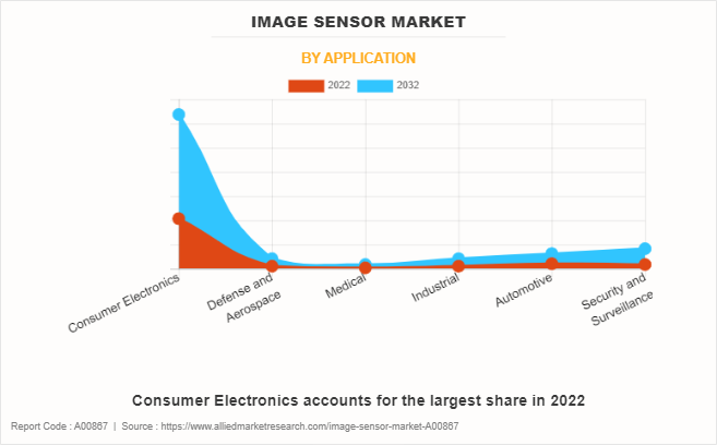 Image Sensor Market by Application