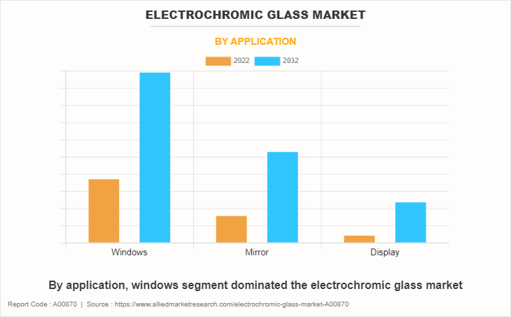 Electrochromic Glass Market by Application