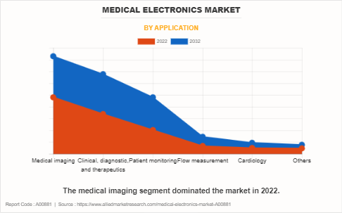 Medical Electronics Market by Application