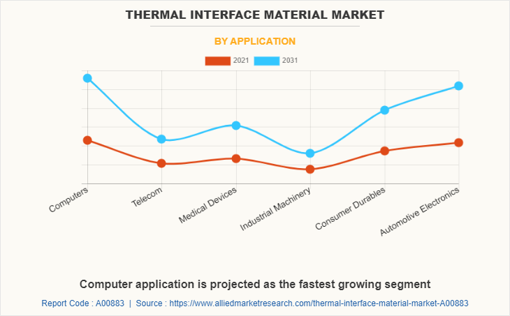 Thermal Interface Material Market by Application