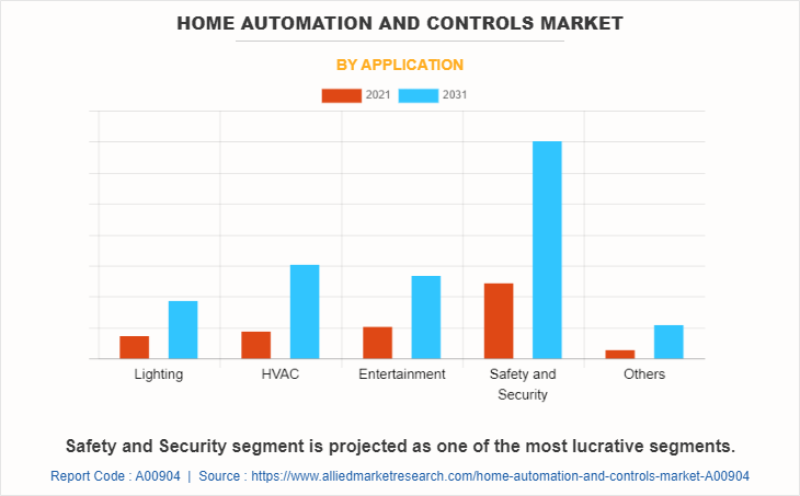 Home Automation and Controls Market by Application
