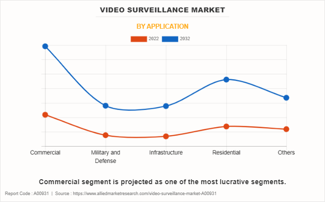 Video Surveillance Market by Application
