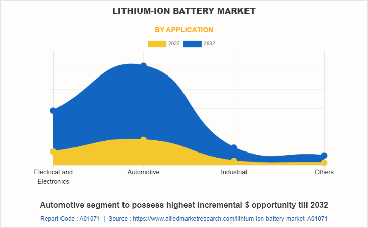 Lithium-ion Battery Market by Application