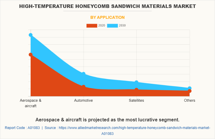 High-Temperature Honeycomb Sandwich Materials Market by Application