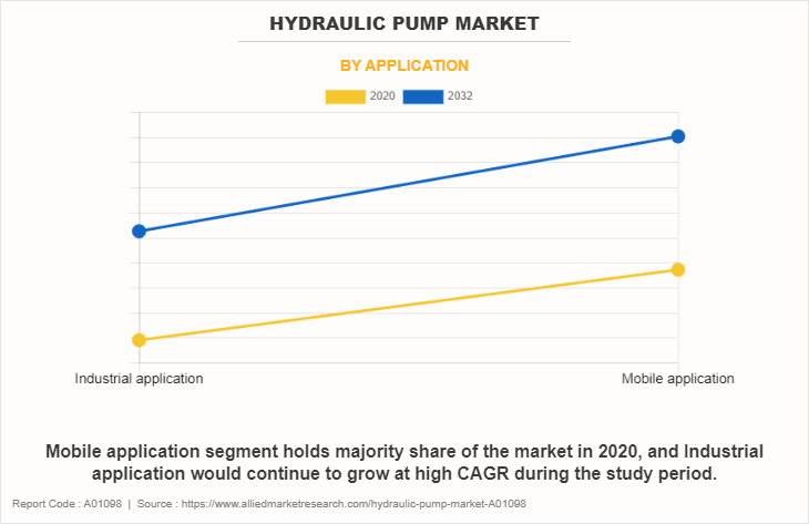 Hydraulic Pump Market by Application