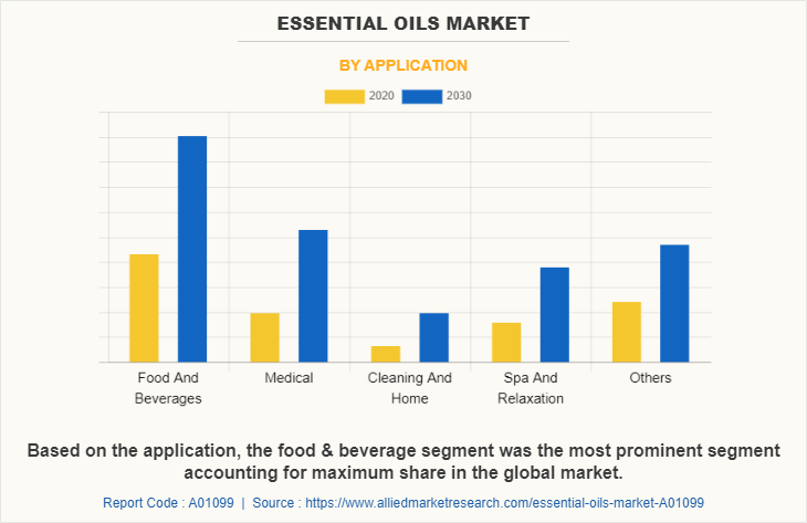 Essential oils Market by Application