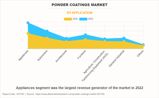 Powder Coatings Market by Application