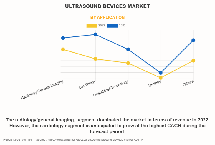 Ultrasound Devices Market by Application