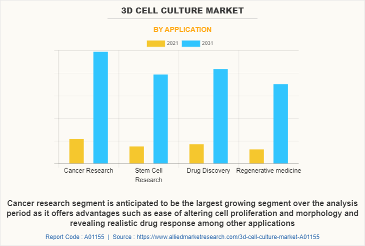 3D Cell Culture Market by Application