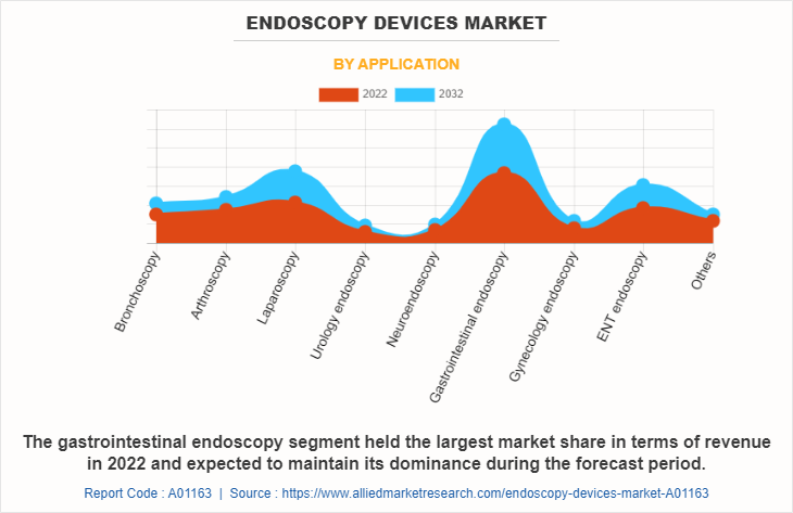 Endoscopy Devices Market