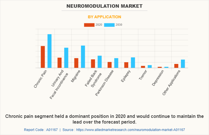 Neuromodulation Market by Application