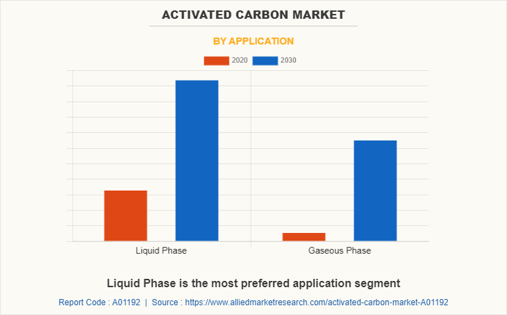 Activated Carbon Market by Application