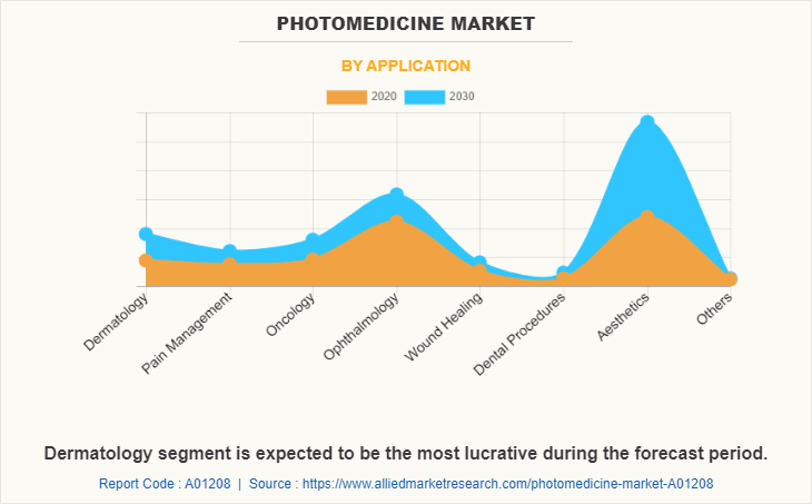 Photomedicine Market by Application