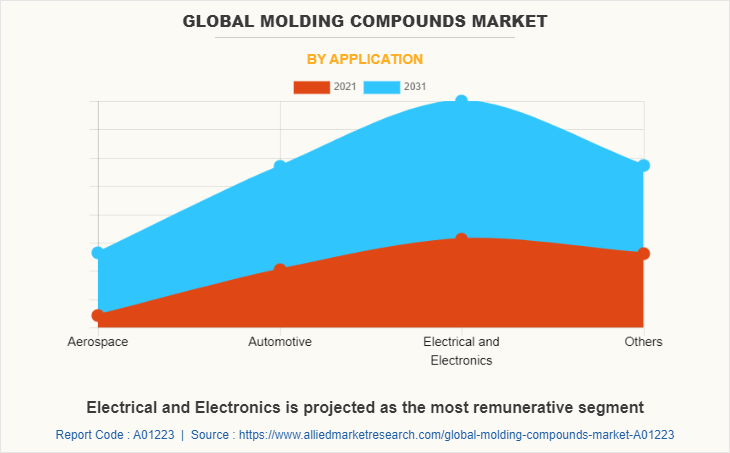 Global Molding Compounds Market by Application