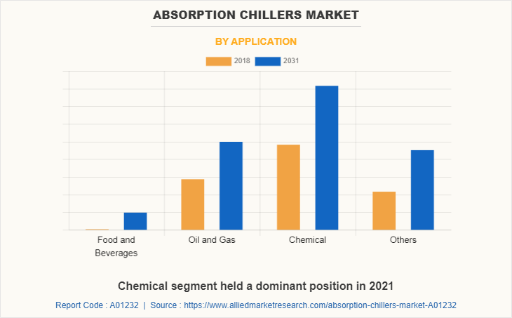 Absorption Chillers Market by Application