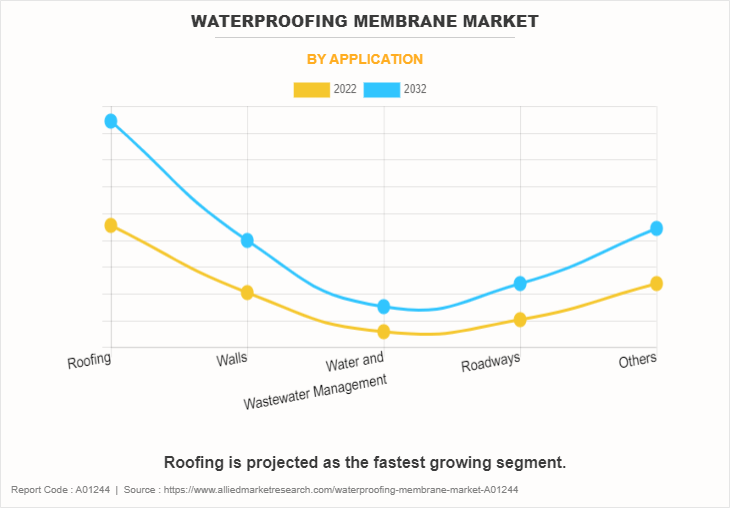 Waterproofing Membrane Market by Application