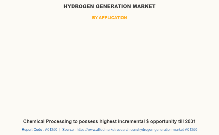 Hydrogen Generation Market by Application