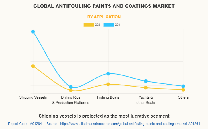 Global Antifouling Paints and Coatings Market by Application