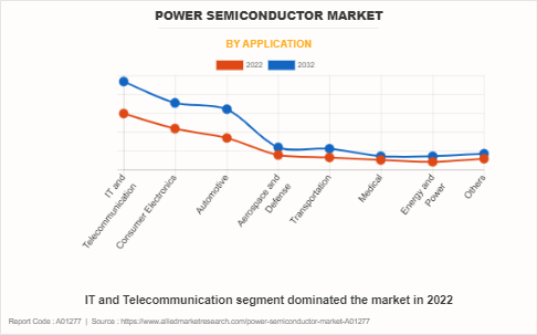 Power Semiconductor Market