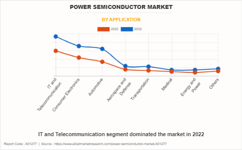 Power Semiconductor Market by Application