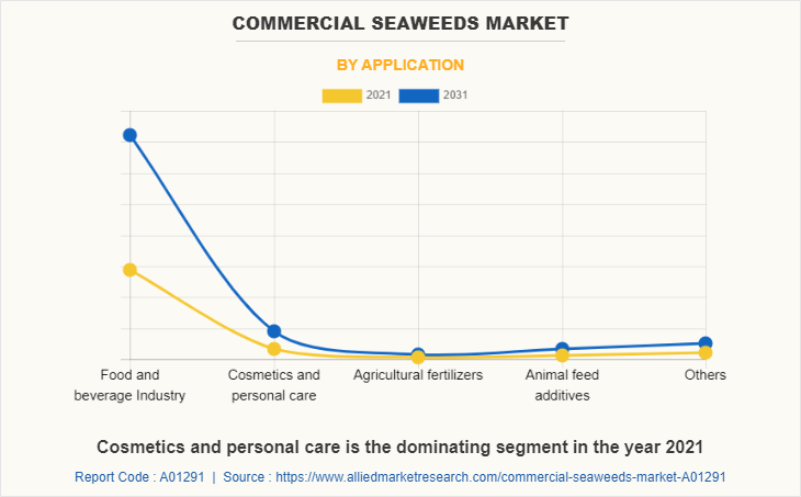 Commercial Seaweeds Market