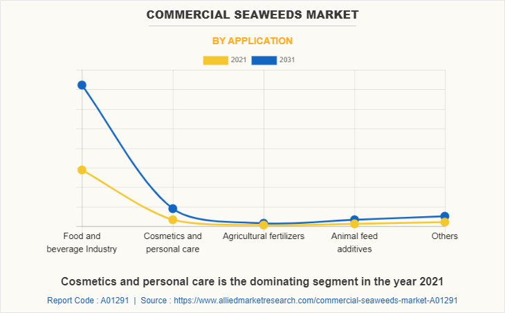 Commercial Seaweeds Market by Application