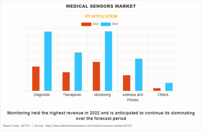 Medical Sensors Market by Application