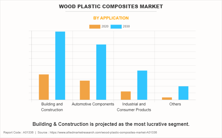 Wood Plastic Composites Market by Application