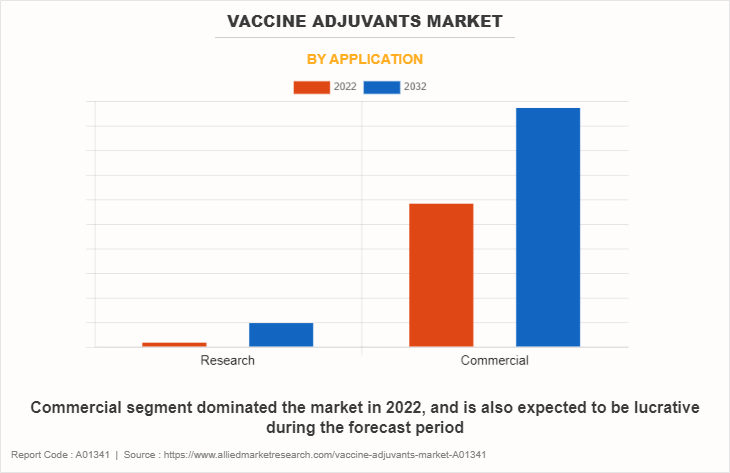 Vaccine Adjuvants Market by Application