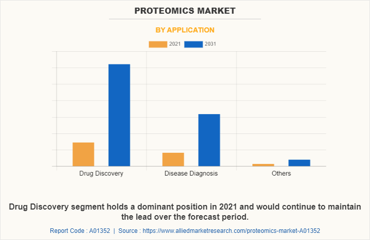 Proteomics Market