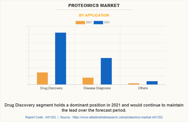 Proteomics Market by Application