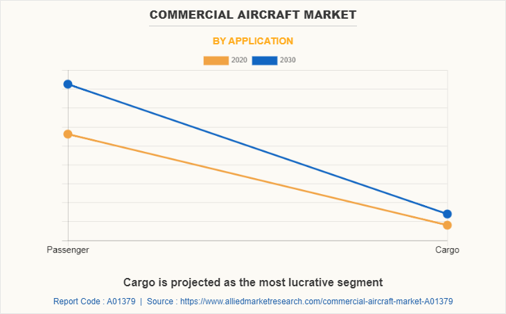 Commercial Aircraft Market by Application