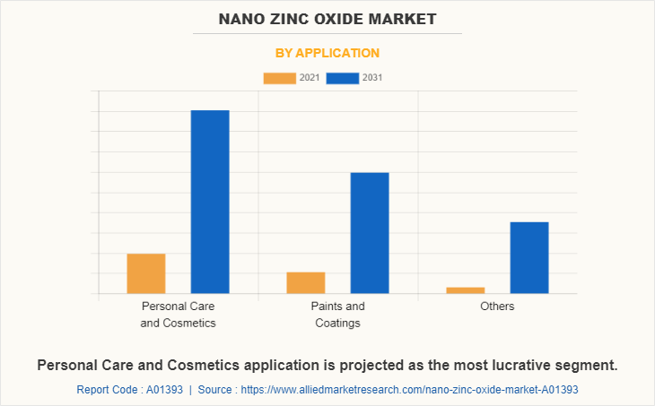 Nano Zinc Oxide Market by Application