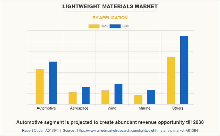 Lightweight Materials Market by Application