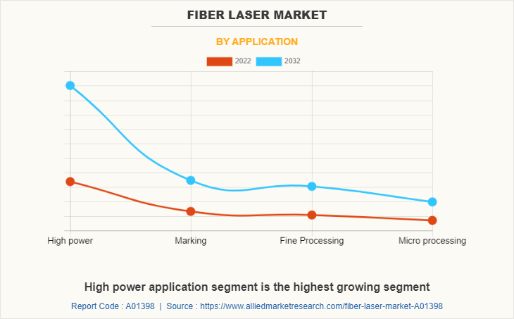 Fiber Laser Market by Application