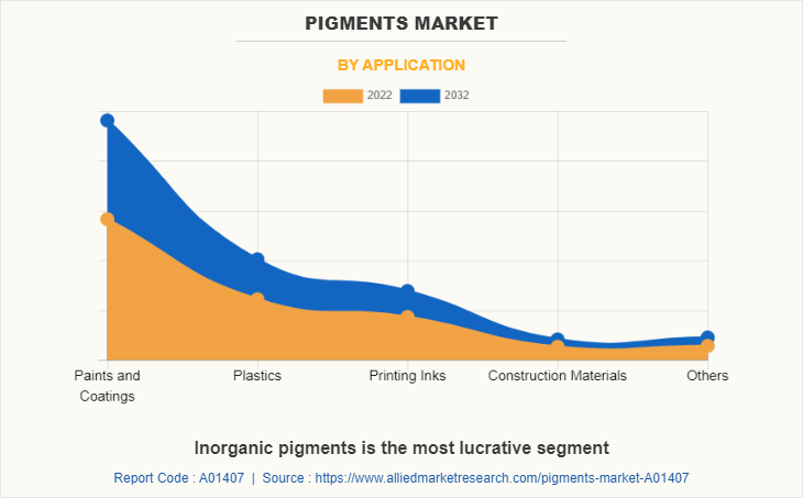 Pigments Market by Application