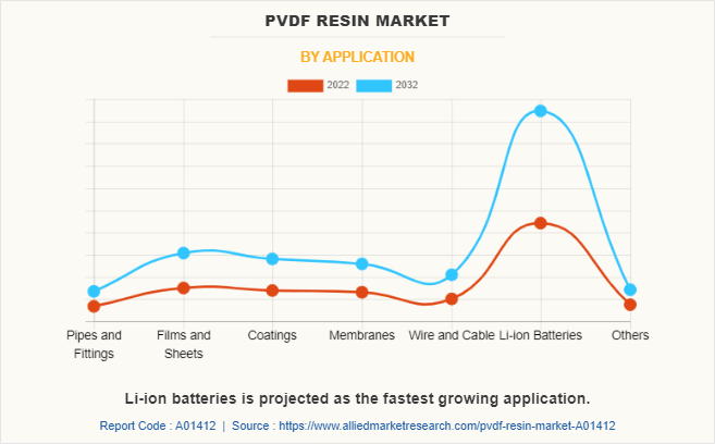 PVDF Resin Market by Application
