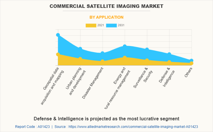 Commercial Satellite Imaging Market