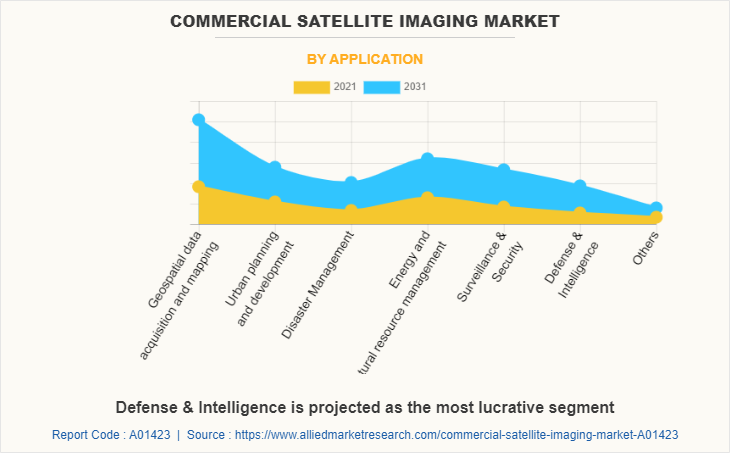 Commercial Satellite Imaging Market by Application