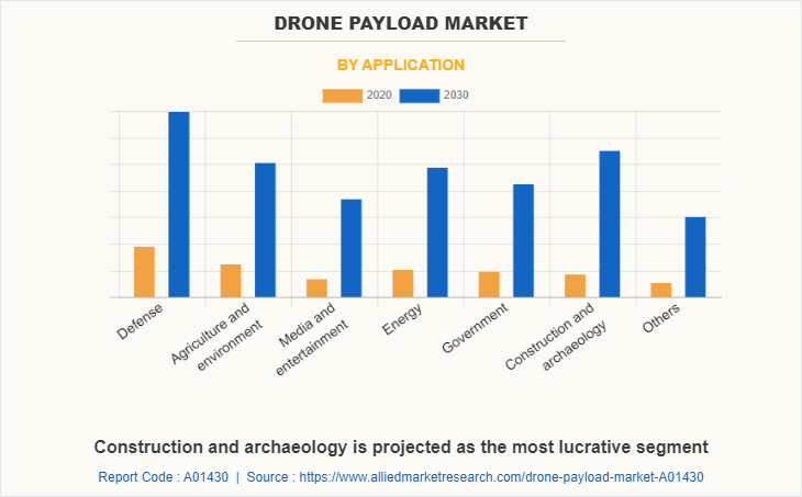 Drone Payload Market by Application