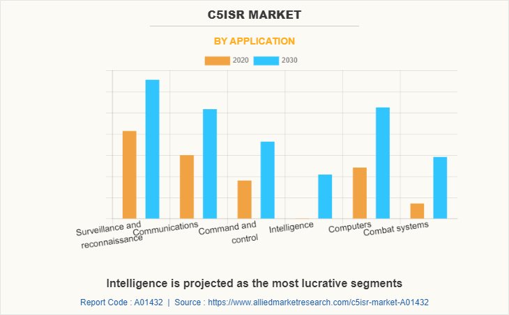 C5ISR Market by Application