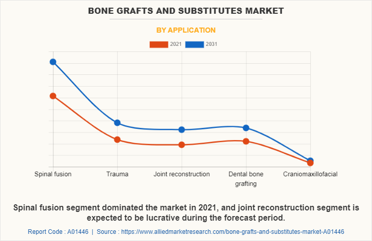 Bone Grafts and Substitutes Market by Application