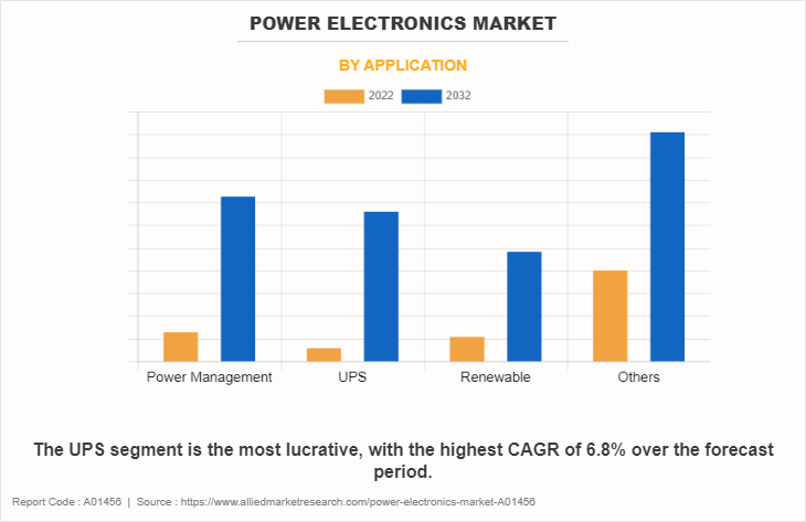 Power Electronics Market by Application
