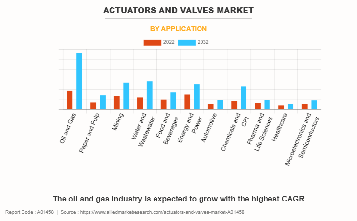 Actuators And Valves Market by Application