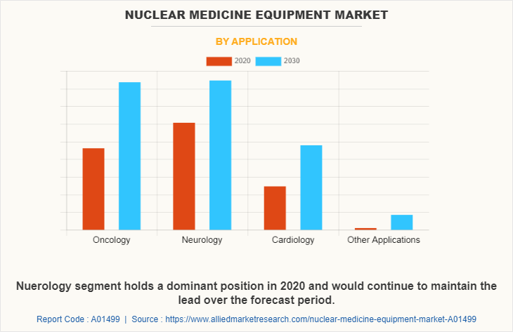 Nuclear Medicine Equipment Market by Application