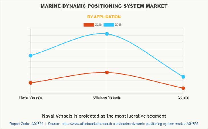 Marine Dynamic Positioning System Market by Application