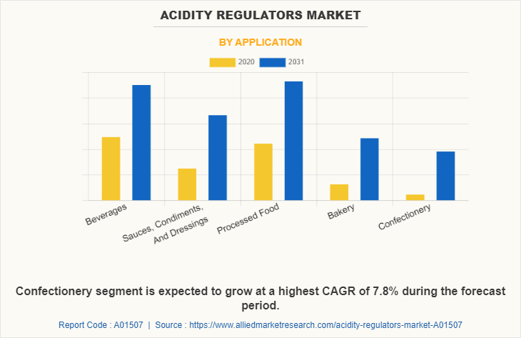 Acidity Regulators Market by Application