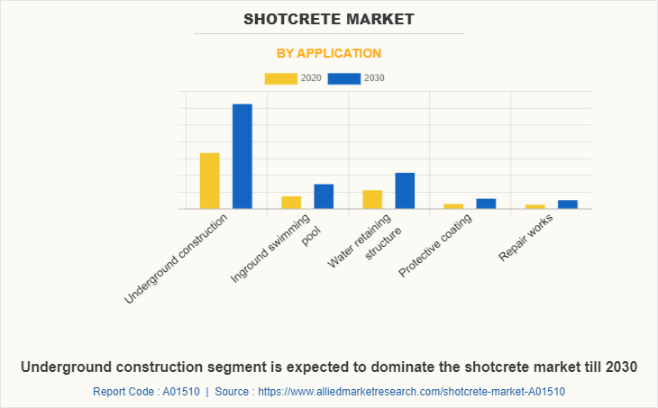 Shotcrete Market