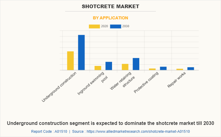 Shotcrete Market by Application